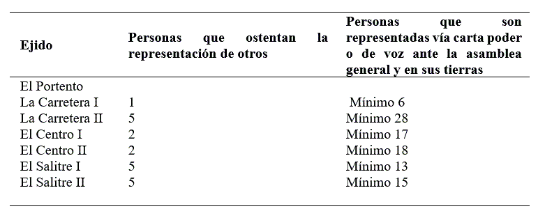 Propietarios entrevistados que representan derechos ejidales de otras personas en 2018.