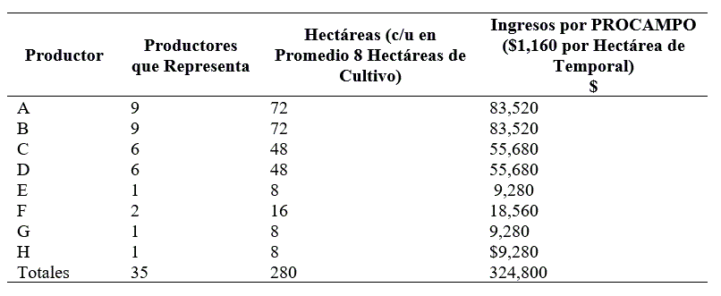 Superficies de rea parcelada e ingreso del grupo 2(*) del centro en 2010.