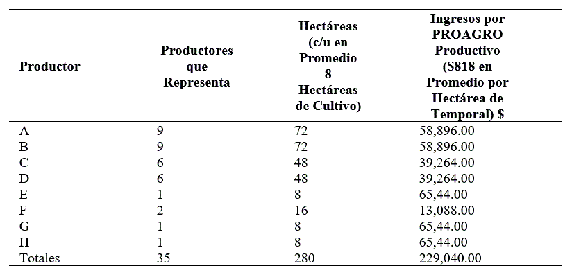 Superficie de rea parcelada del grupo I y II del Centro en 2018.