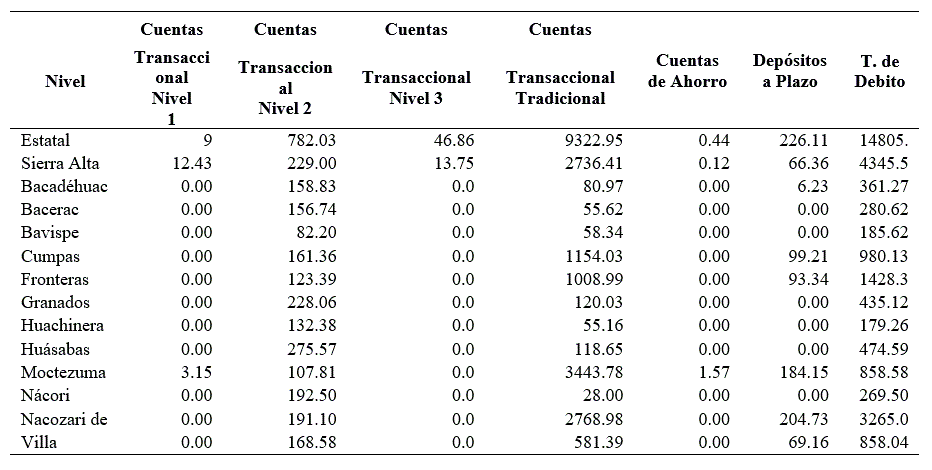 Resultados de uso que se tiene en la sierra Alta respecto a captaci�n.