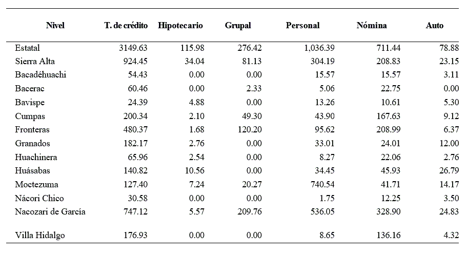 Uso de cr�dito en la Sierra Alta.