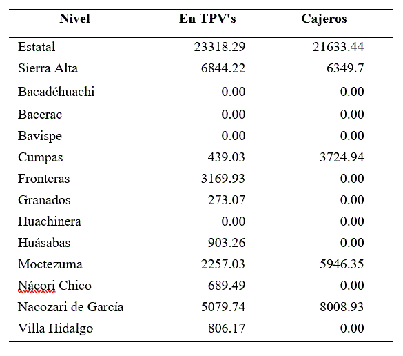 Uso de terminales, punto de ventas y cajeros en la Sierra Alta.