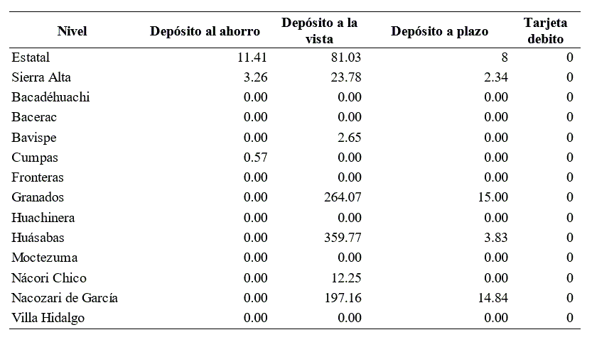 Resultados de Uso de EACP (Entidades de Ahorro y Cr�dito Popular) respecto a captaci�n.