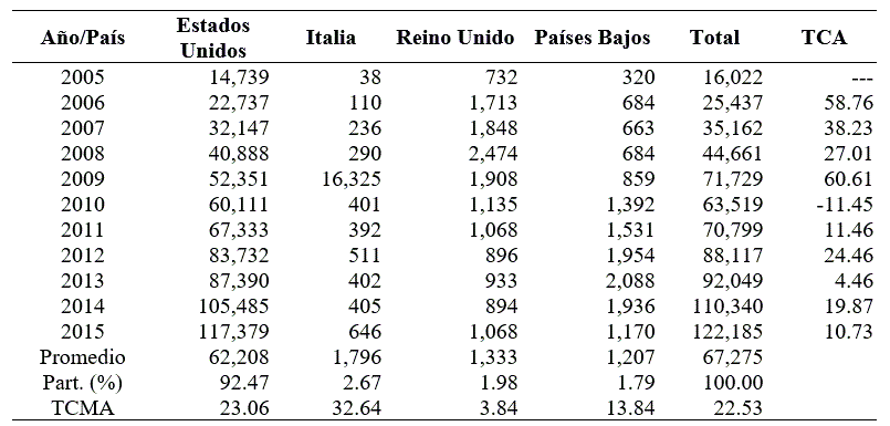 Volumen de las exportaciones mexicanas de frambuesas, zarzamoras y moras (toneladas).