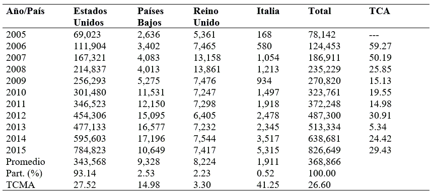 Valor de las exportaciones mexicanas de frambuesas, zarzamoras y moras (miles de dlares).