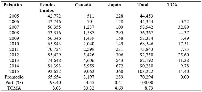 Volumen de exportacin de fresas en Mxico (toneladas).