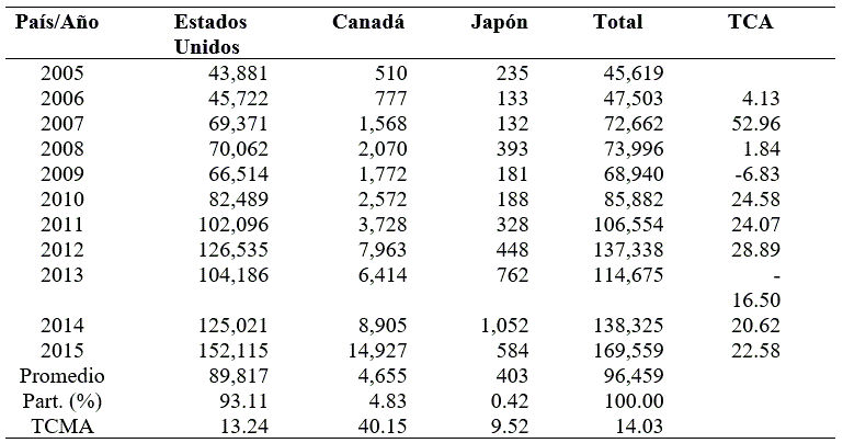 Valor de exportacin de las fresas en Mxico (miles de dlares).