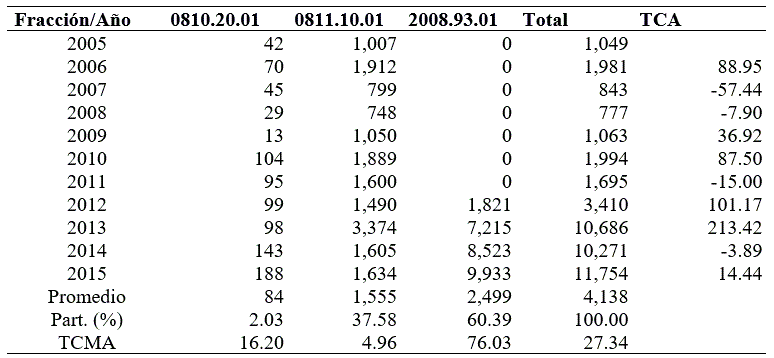 Volumen de importacin de berries en Mxico (toneladas).