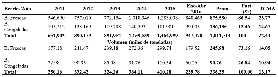 Importaciones de berries de Estados Unidos procedentes de Mxico. Valor en miles de dlares.