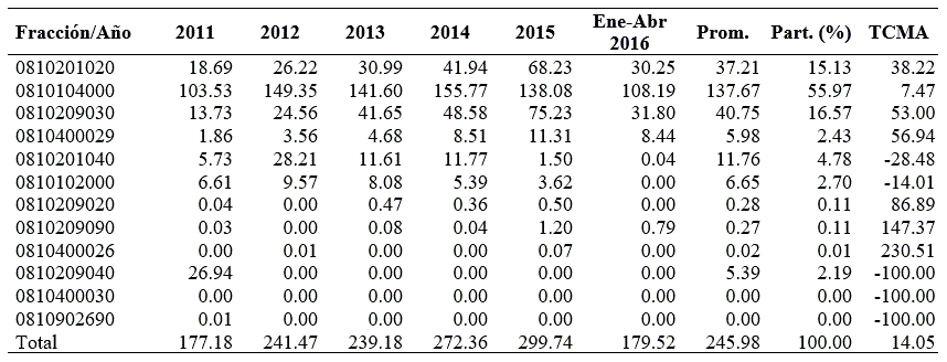 Volumen de importacin estadounidense de berries frescas procedentes de Mxico (miles de toneladas).