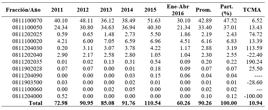 Volumen de importacin de berries congeladas de Estado Unidos procedentes de Mxico (miles de toneladas).