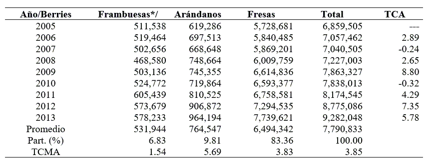 Volumen de la produccin mundial de berries (toneladas).