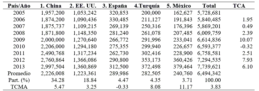 Volumen de la produccin mundial de fresas (toneladas).