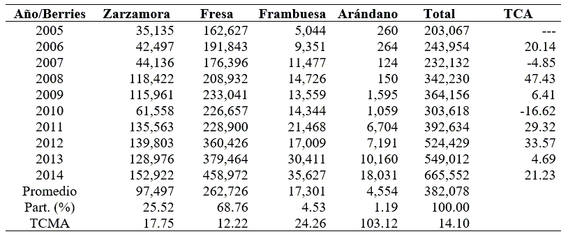 Volumen de produccin de berries en Mxico (toneladas).