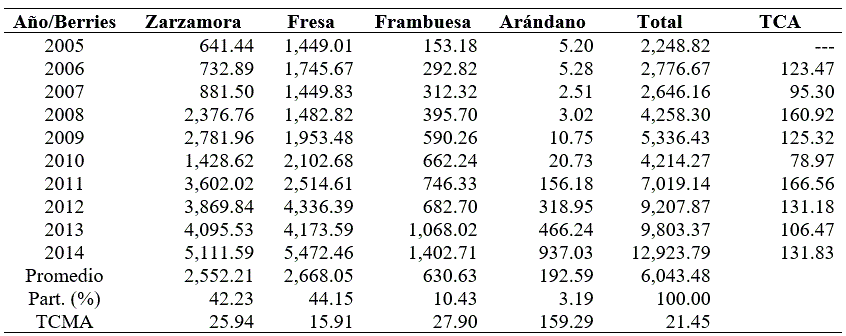 Valor de la produccin de berries en Mxico (millones de pesos).