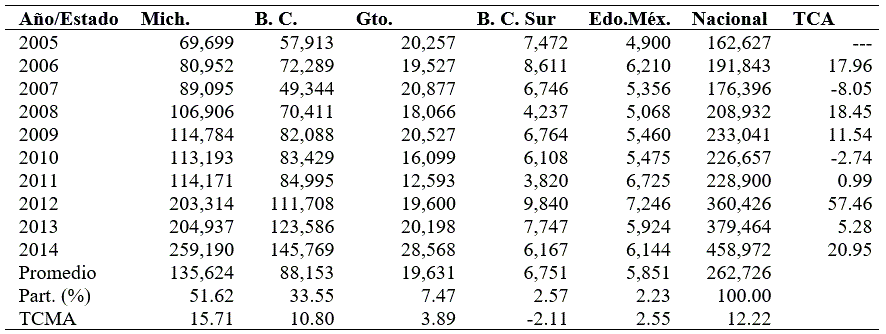 Volumen de produccin de fresa en Mxico (toneladas).