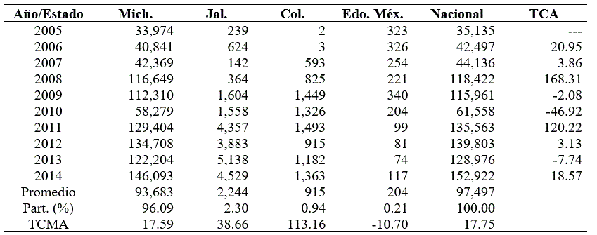 Volumen de produccin de zarzamora en Mxico (toneladas).