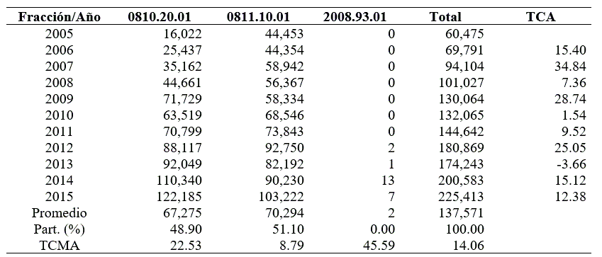 Volumen de exportacin de principales berries en Mxico (toneladas).