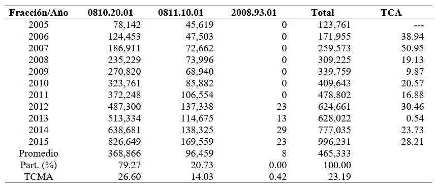 Valor de exportacin de principales berries de Mxico (miles de dlares).