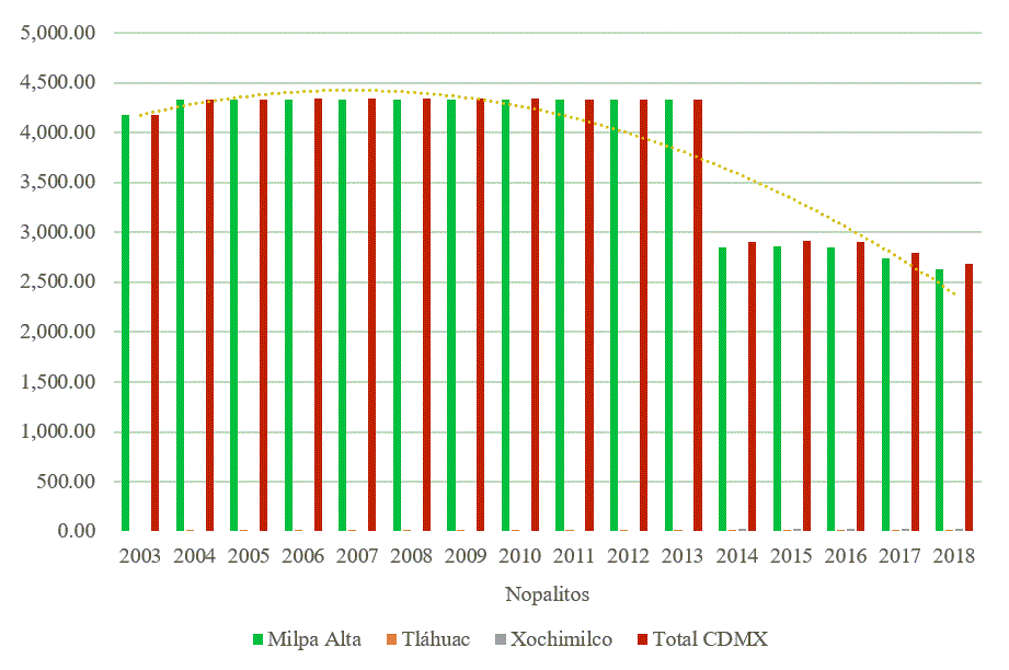 Superficie sembrada (hect�reas) de nopal en la CDMX durante el periodo 2003 &ndash; 2018.