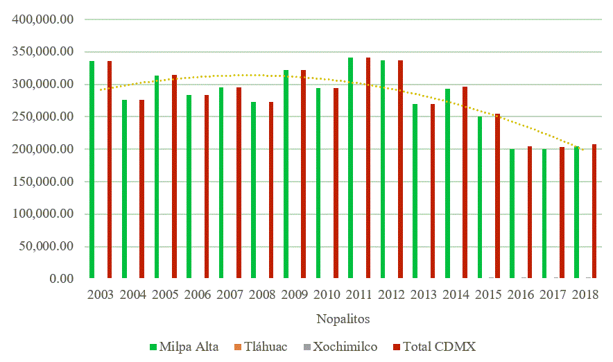 Producci�n de nopal (toneladas) en la CDMX durante el periodo 2003 &ndash; 2018.