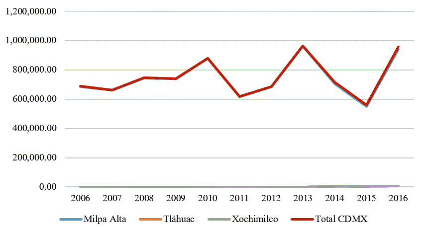 Valor de la producci�n a precios constantes (pesos de 2010) de nopal en la CDMX durante el periodo 2006 &ndash; 2016.