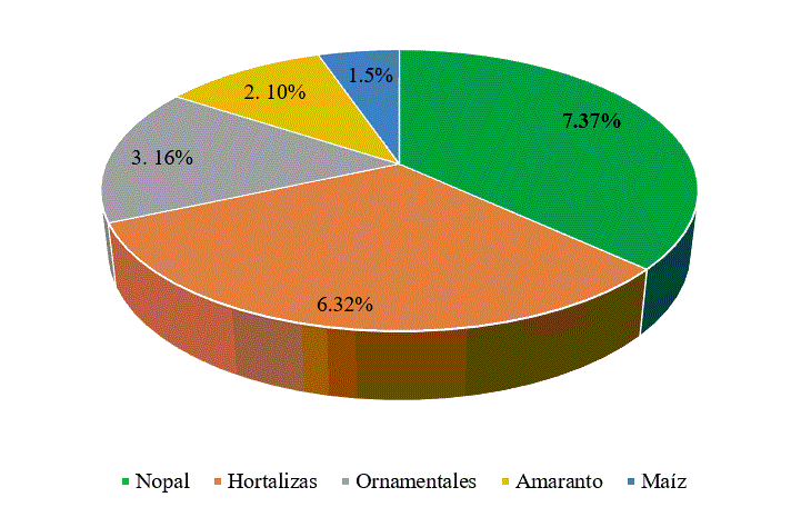 N�mero de extensionistas y su participaci�n porcentual en la atenci�n a las cadenas productivas agr�colas durante 2018 en la CDMX.