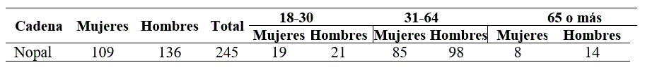 Padr�n de productores agr�colas de nopal en 2018, clasificados por g�nero y cadena de valor que se atendieron en el componente extensionismo de la CDMX