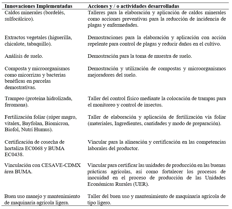 Innovaciones en el eslab�n primario implementadas y acciones o actividades para su �xito