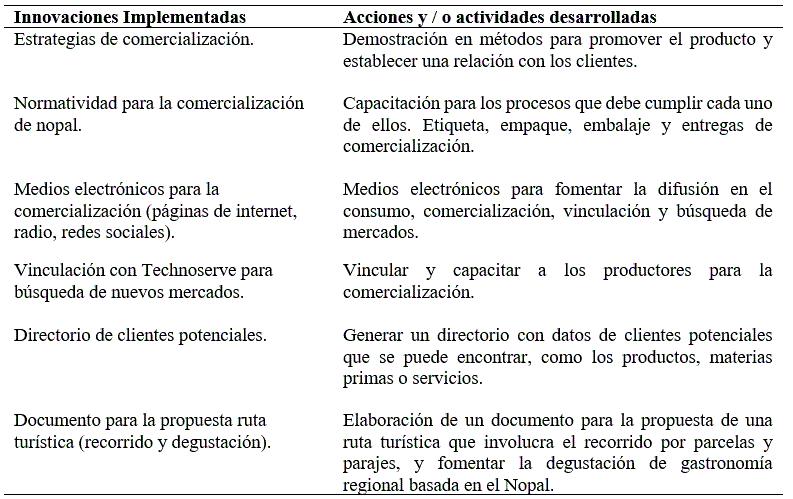 Innovaciones en el eslab�n comercializaci�n primaria implementadas y acciones o actividades para su �xito