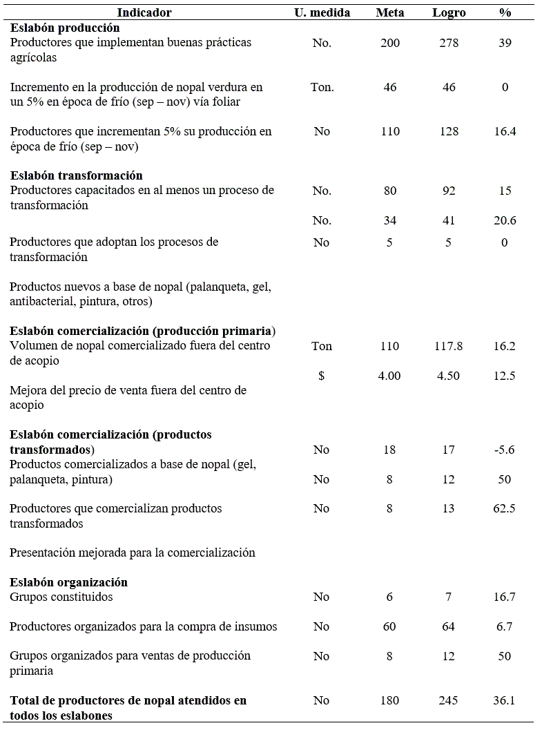 Comparativo entre la meta, el logro que se alcanz� y en qu� porcentaje se super� la meta