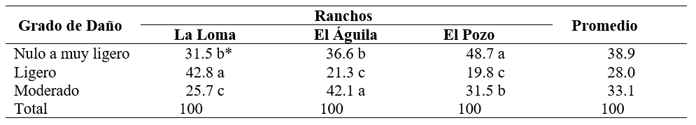 Grado de da&ntilde;o de Tiz&oacute;n foliar en plantas adultas de zacate buffel en tres localidades durante los veranos de 2016 y 2017 en la regi&oacute;n central de Sonora M&eacute;xico