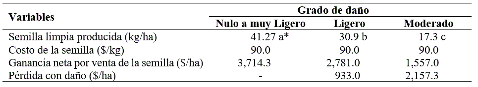 Media de producci&oacute;n de semilla limpia de zacate buffel kgha afectada en diversas intensidades de da&ntilde;o del Tiz&oacute;n foliar y p&eacute;rdida econ&oacute;mica promedio en tres predios ganaderos de la regi&oacute;n central de Sonora M&eacute;xico