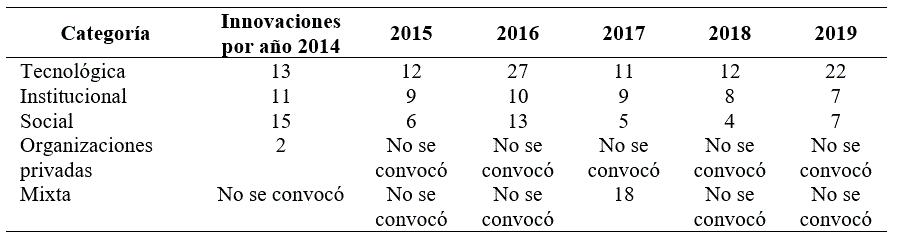Innovaciones participantes por categora
