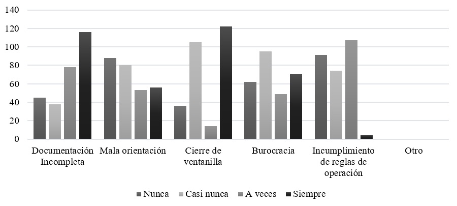 Obst�culos m�s frecuentes para realizar el tr�mite.
