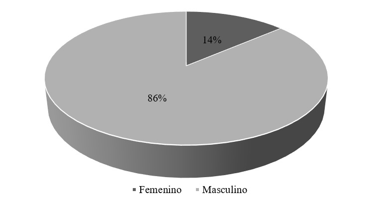 Distribuci�n de la muestra de acuerdo al g�nero de los encuestados.