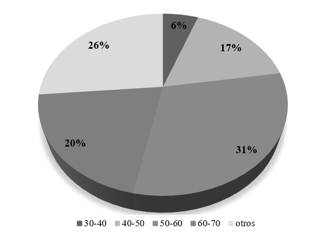 Distribuci�n de la muestra de acuerdo a la edad de los encuestados.