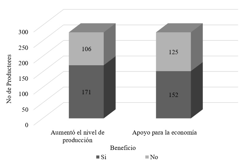 Beneficios obtenidos del programa.
