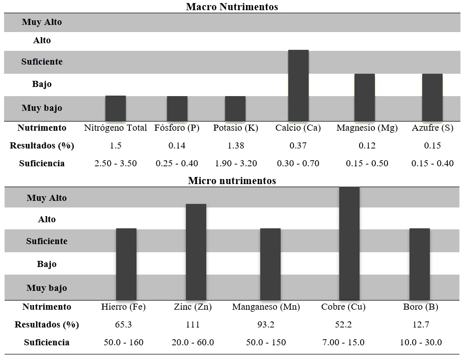 Resultados de anlisis nutrimental del tejido vegetal del tratamiento uno (T1).
