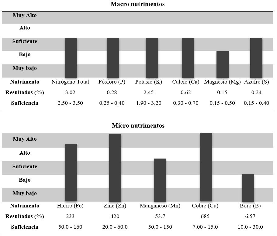 Resultados de anlisis nutrimental del tejido vegetal del tratamiento dos (T2).