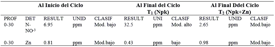 Concentracin de nitrgeno y zinc en suelo al inicio y final del ciclo de produccin