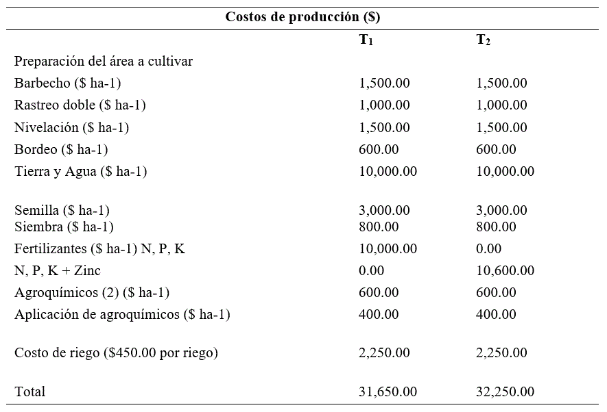 Comparativo de los costos de produccin del cultivo de maz forrajero por tratamiento