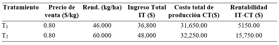 Indicadores para calcular la rentabilidad