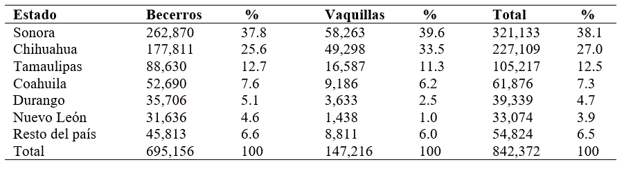 Exportacin de becerros en pie para el ao de 2017