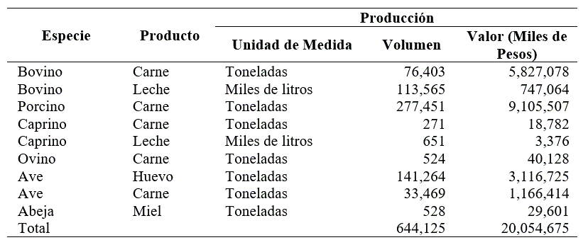 Valor de la produccin pecuaria en Sonora ciclo 2018