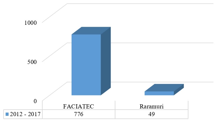 Promedio de estudiantes inscritos entre 2012 y 2017 en la FACIATEC de la UACH. Construida con datos de ANUIES (Asociación Nacional de Universidades e Instituciones de Educación Superior, 2018) y del PAEI (Programa de Apoyo a Estudiantes Indígenas, 2018).