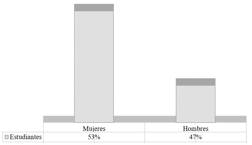 Ingreso por género de estudiantes RARÁMURI en FACIATEC (Programa de Apoyo a Estudiantes Indígenas, 2018).