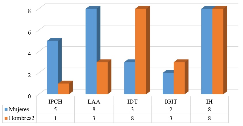 Distribución de la muestra de las diferentes carreras de universitarios Rarámuri que oferta FACIATEC, por género (Programa de Apoyo a Estudiantes Indígenas, 2018).