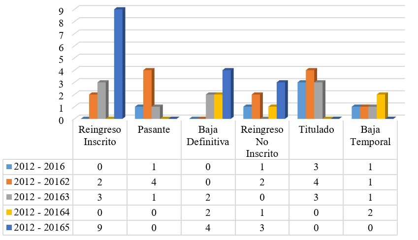 Distribución de la Trayectoria Académica de los universitarios Rarámuri, Reingreso Inscrito (R.I.), Baja Temporal (B.T.), Baja Definitiva (B.D.), Reingreso No Inscrito (R.N.I.), Egresados (E).