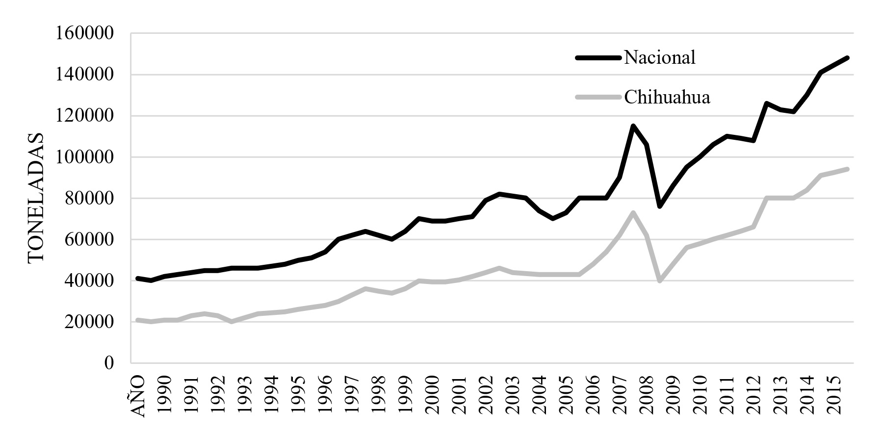 Producci&oacute;n de nuez hist&oacute;rica de M&eacute;xico y Chihuahua.